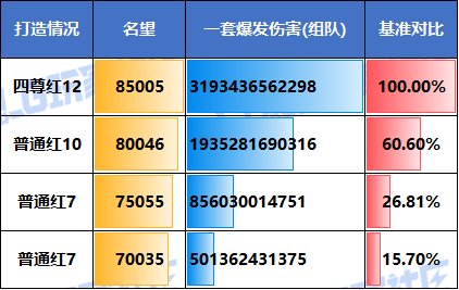 【攻略：名望分析】输出职业的名望区间伤害对比！现版本名望与伤害分析2