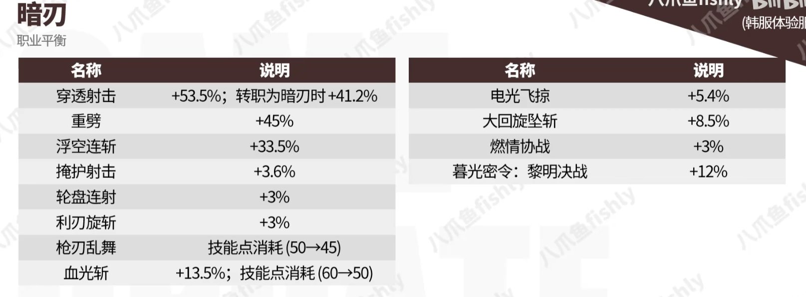 不是哥们，暗刃才加这么点1