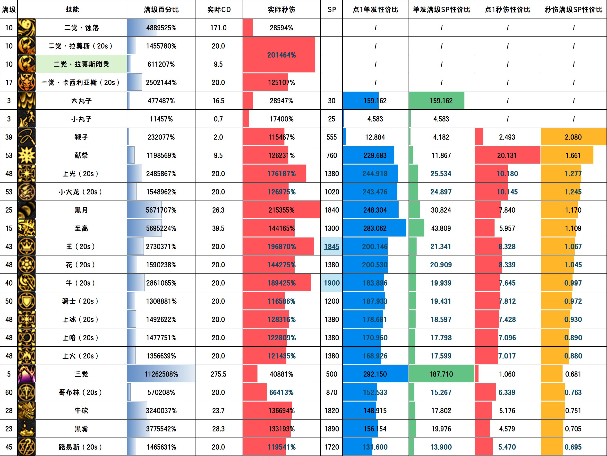 召唤师韩测改版数据变动分析3