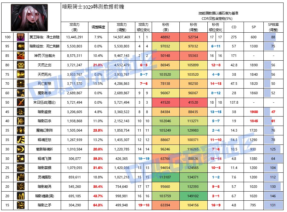 先偷跑一张暗帝改版后的数据表1