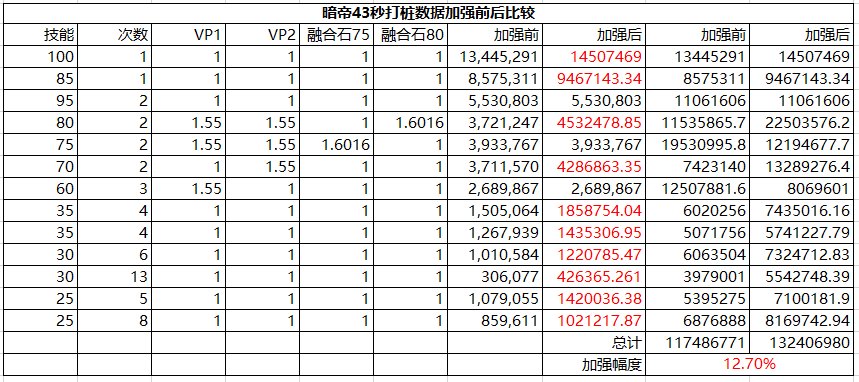 先偷跑一张暗帝改版后的数据表2