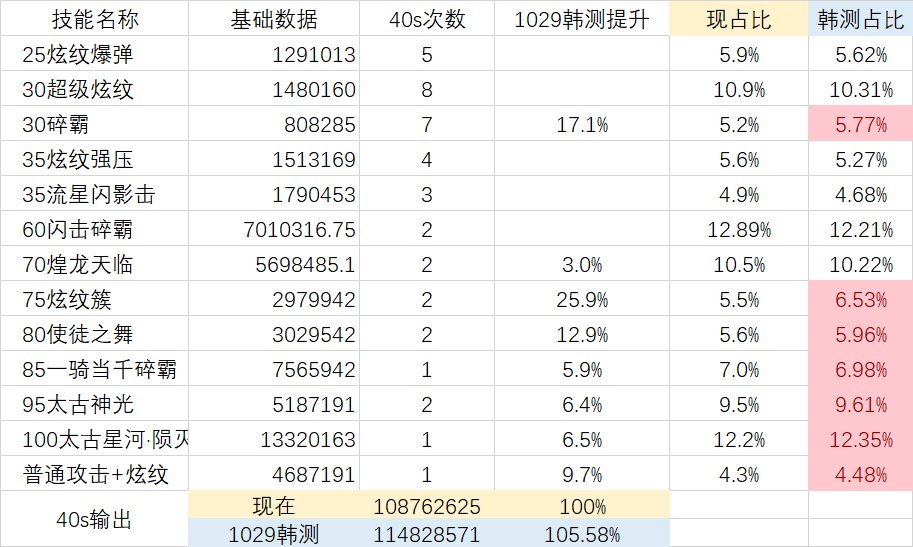 【职业数据】一表看看1029韩测的战法技能平衡3
