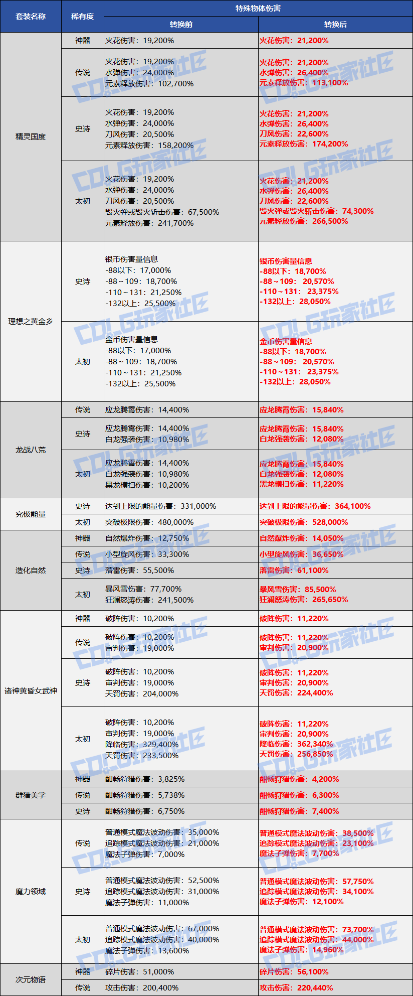 【韩服资讯】装备特效伤害调整一览2