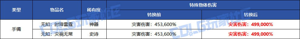 【韩服资讯】装备特效伤害调整一览3
