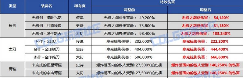 【更新】装备加强？其实不然 韩服体验服1029简析1