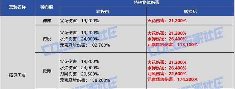 【更新】装备加强？其实不然 韩服体验服1029简析2