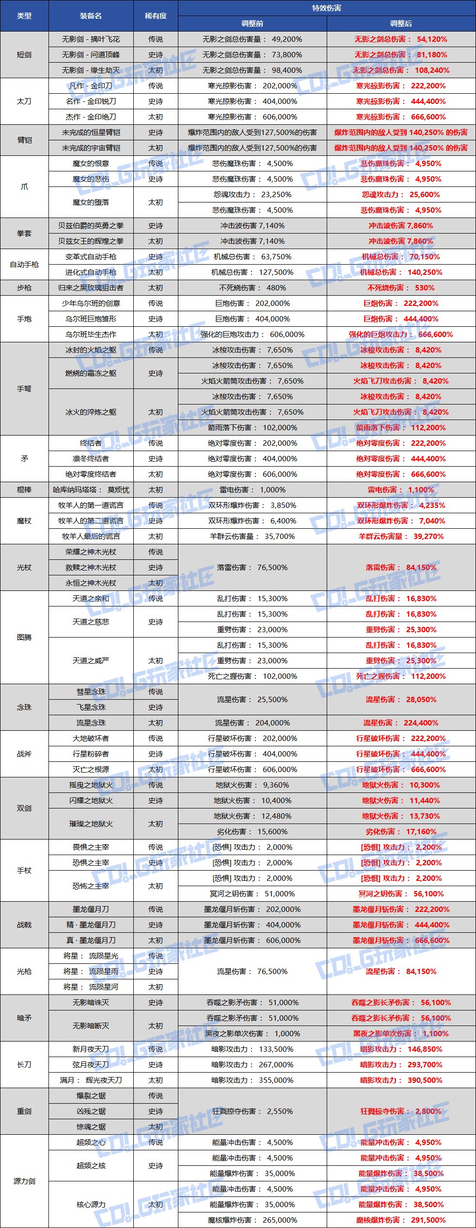 【爆料:韩服体验服1029】被入侵的天帷巨兽,全职业技能平衡——1029韩服测试服公告8