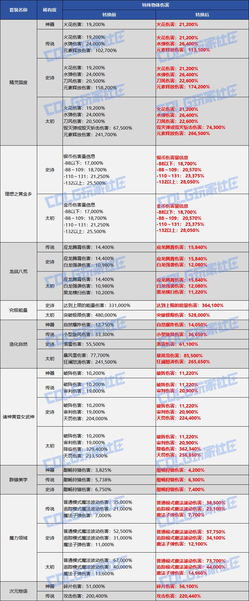【爆料:韩服体验服1029】被入侵的天帷巨兽,全职业技能平衡——1029韩服测试服公告9