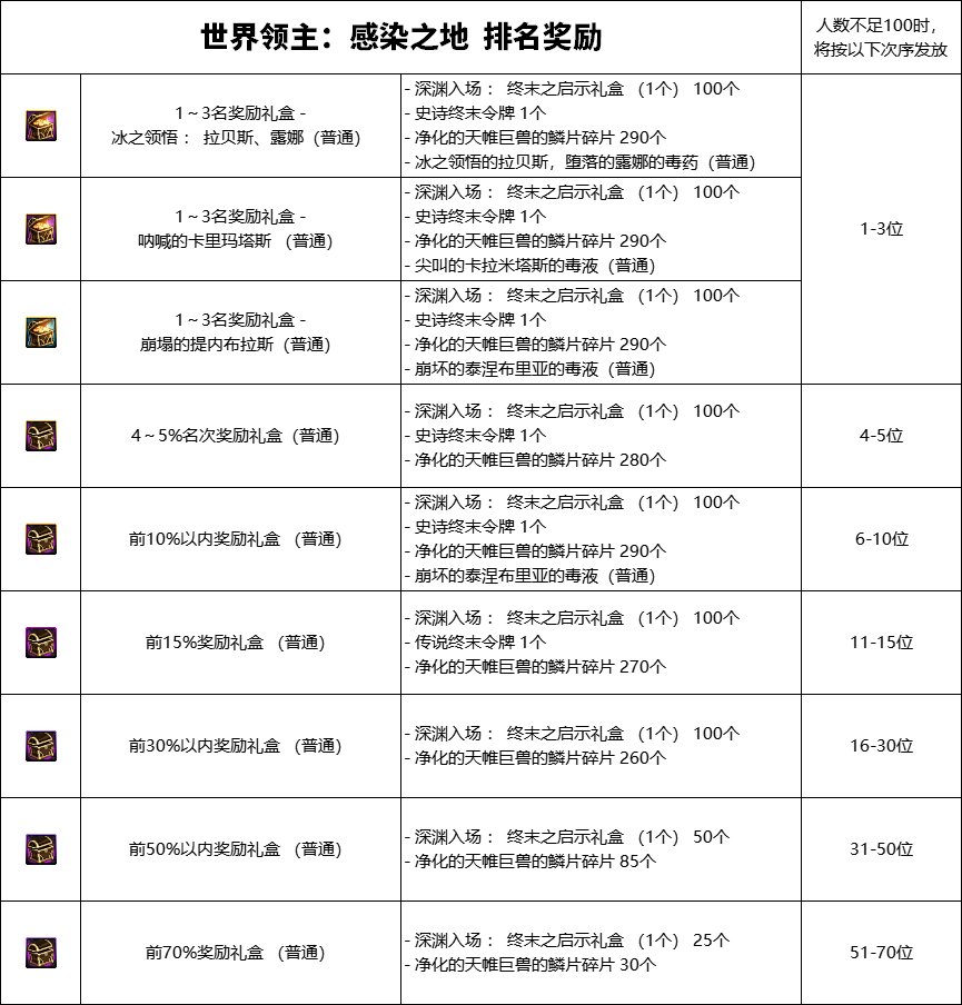 【爆料：韩服体验服1029】被入侵的天帷巨兽，全职业技能平衡——1029韩服测试服公告28