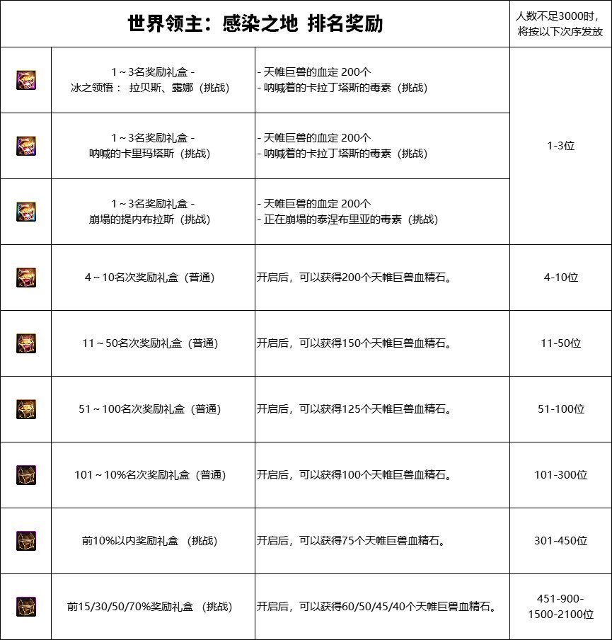 【爆料：韩服体验服1029】被入侵的天帷巨兽，全职业技能平衡——1029韩服测试服公告29