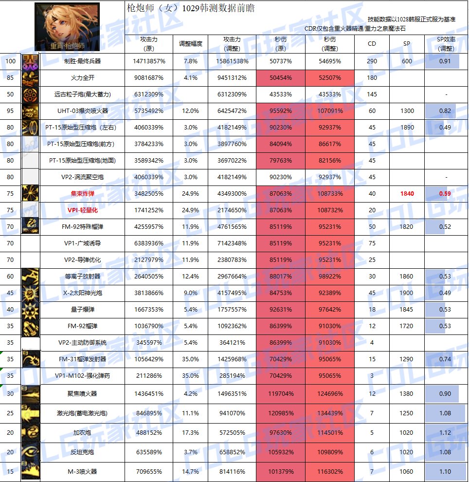 【攻略：职业平衡】全职业技能平衡评测与推荐：枪炮师（女）7