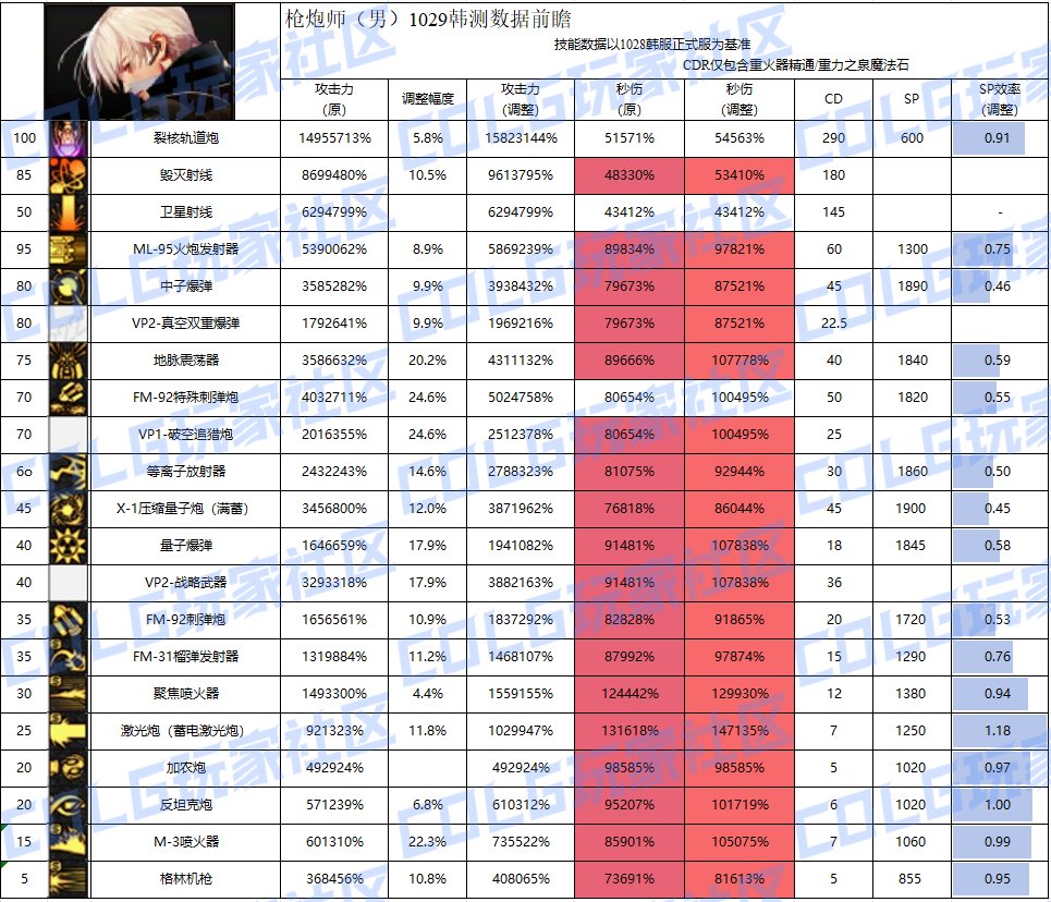 【攻略：职业平衡】全职业技能平衡评测与推荐：枪炮师（男）7