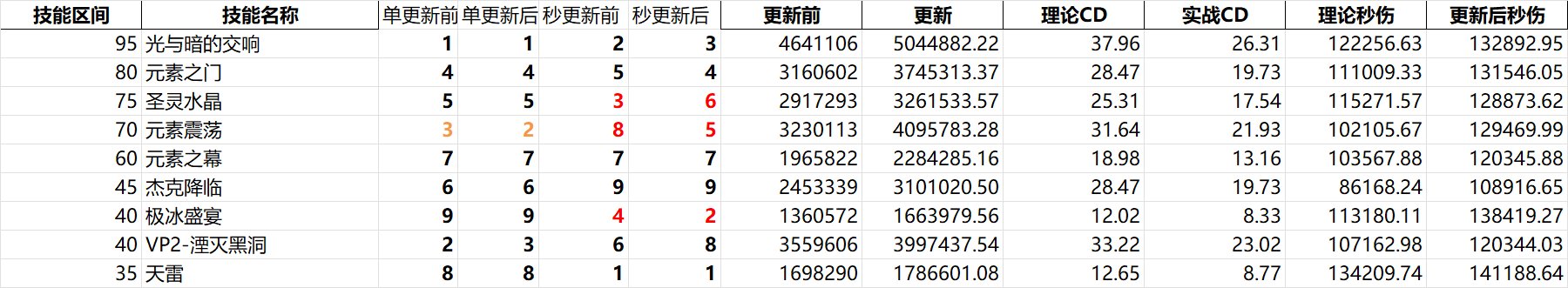 简单分析下元素更新后的技能1