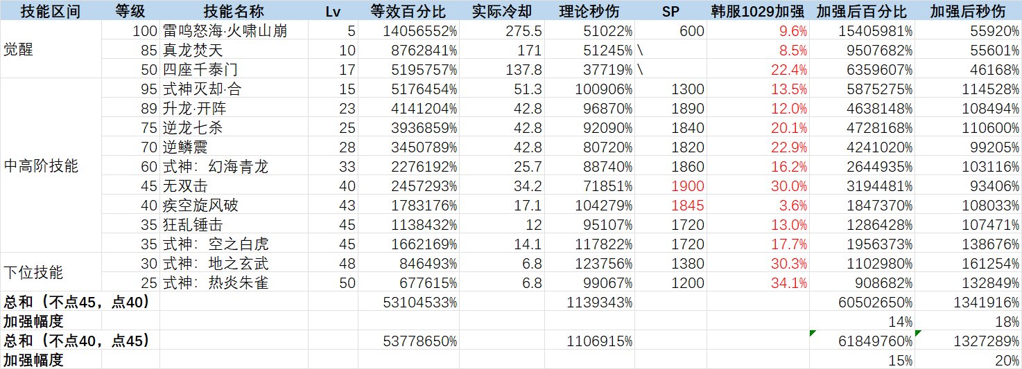 驱魔韩测1029数据表偷跑1