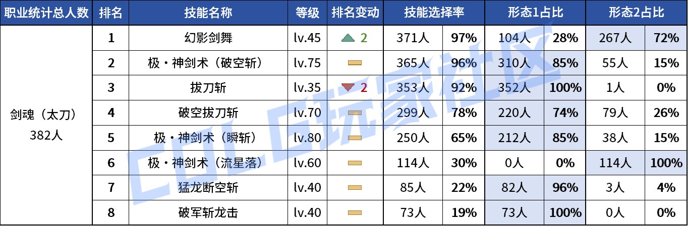 【统计：技能定制】不怪玩家有偏心！全职业平衡改版前夕VP统计！（1103第六期）4