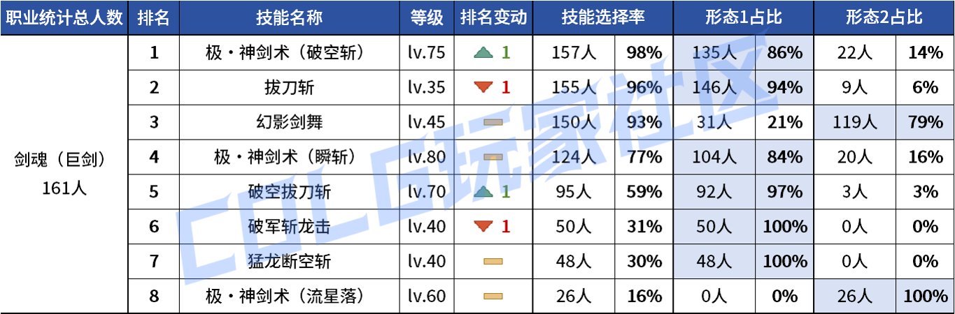 【统计：技能定制】不怪玩家有偏心！全职业平衡改版前夕VP统计！（1103第六期）5