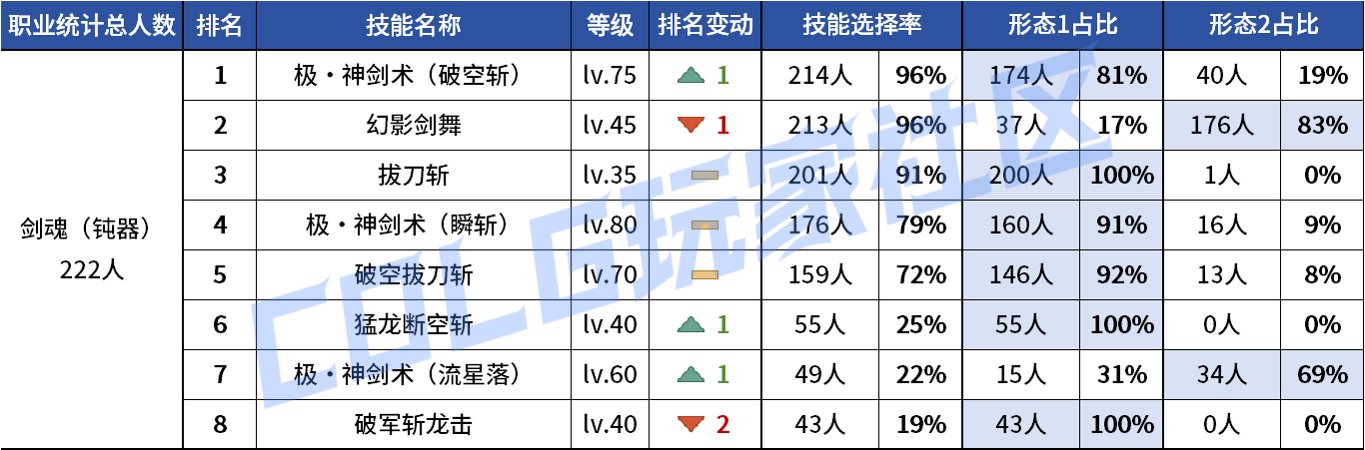【统计：技能定制】不怪玩家有偏心！全职业平衡改版前夕VP统计！（1103第六期）6