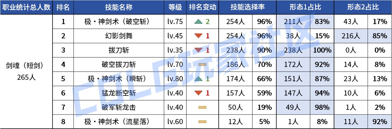 【统计：技能定制】不怪玩家有偏心！全职业平衡改版前夕VP统计！（1103第六期）7