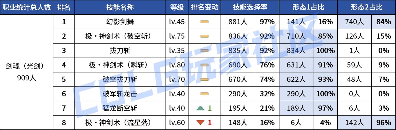 【统计：技能定制】不怪玩家有偏心！全职业平衡改版前夕VP统计！（1103第六期）8