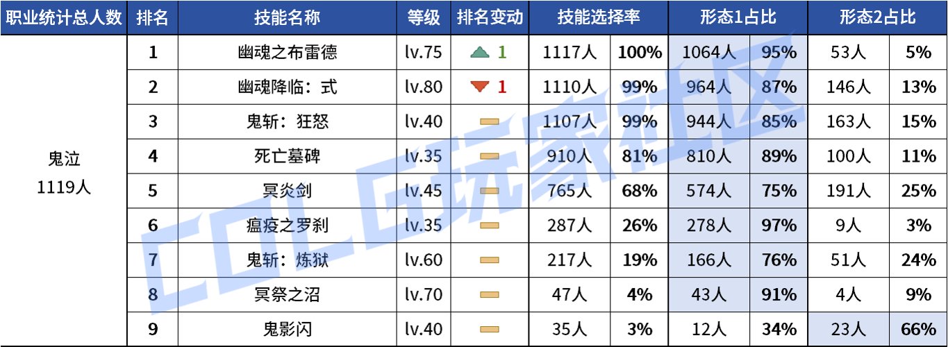 【统计：技能定制】不怪玩家有偏心！全职业平衡改版前夕VP统计！（1103第六期）10