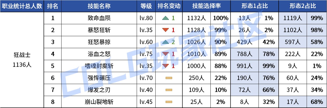 【统计：技能定制】不怪玩家有偏心！全职业平衡改版前夕VP统计！（1103第六期）12