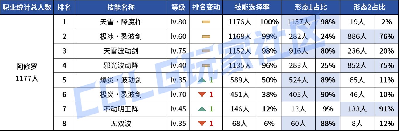 【统计：技能定制】不怪玩家有偏心！全职业平衡改版前夕VP统计！（1103第六期）14