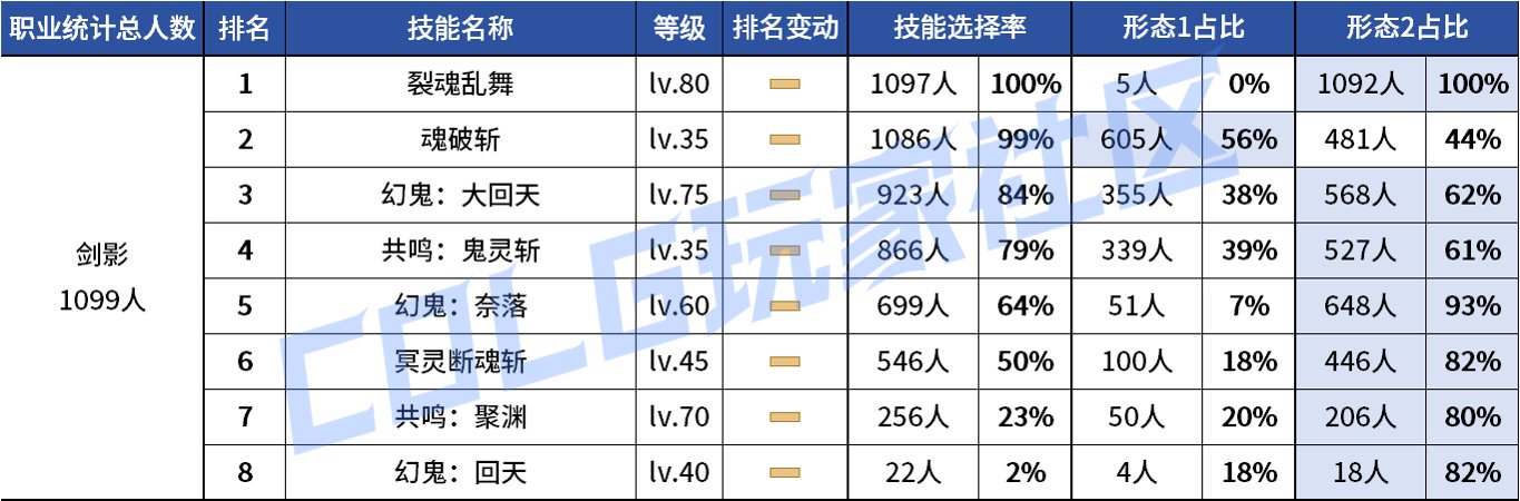 【统计：技能定制】不怪玩家有偏心！全职业平衡改版前夕VP统计！（1103第六期）16