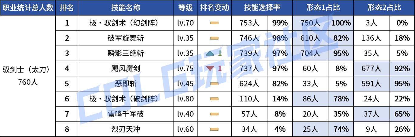 【统计：技能定制】不怪玩家有偏心！全职业平衡改版前夕VP统计！（1103第六期）18