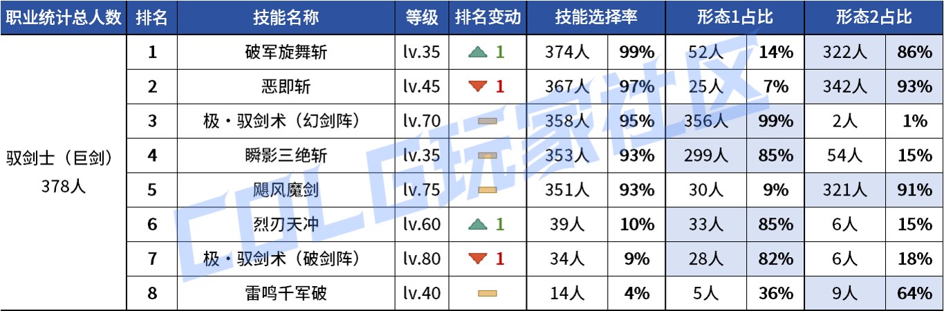 【统计：技能定制】不怪玩家有偏心！全职业平衡改版前夕VP统计！（1103第六期）19