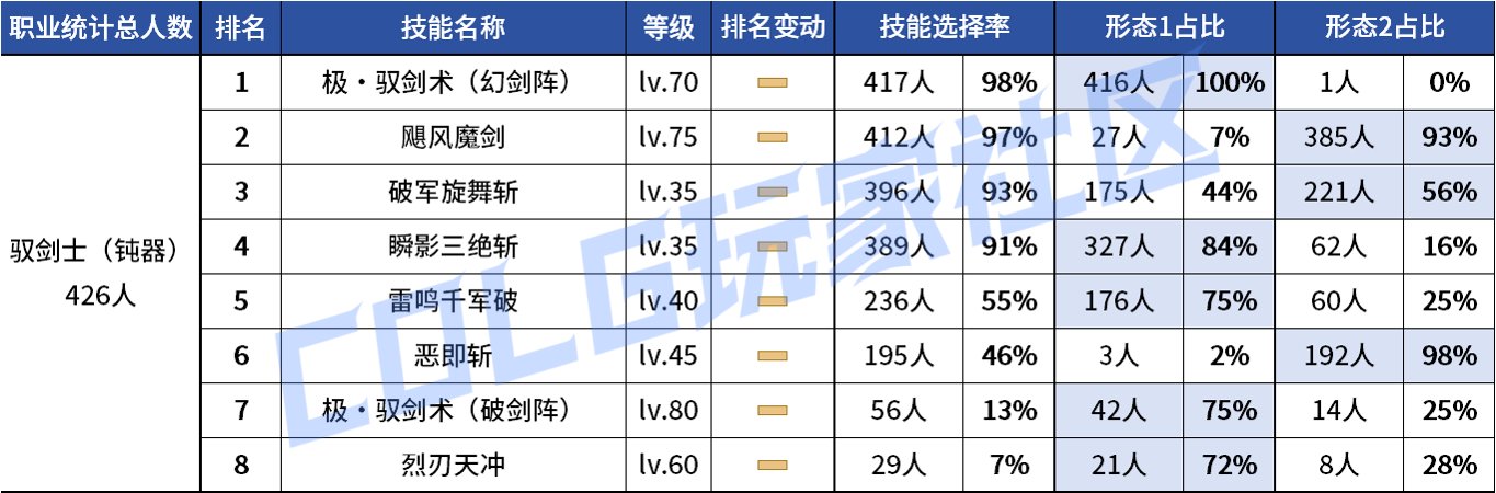 【统计：技能定制】不怪玩家有偏心！全职业平衡改版前夕VP统计！（1103第六期）20