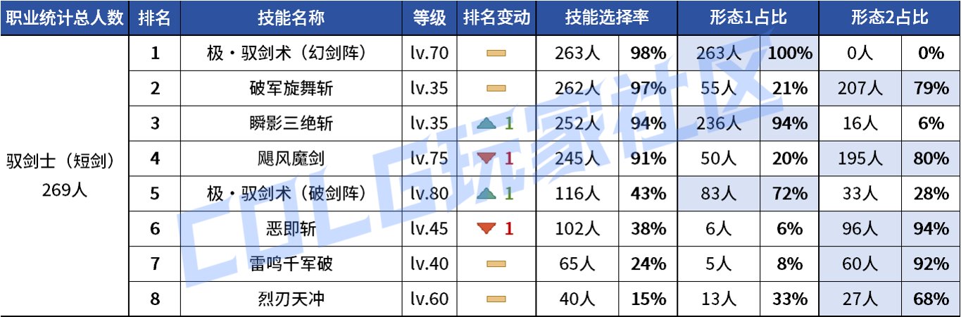 【统计：技能定制】不怪玩家有偏心！全职业平衡改版前夕VP统计！（1103第六期）21