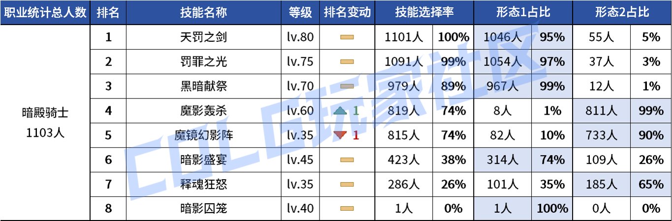 【统计：技能定制】不怪玩家有偏心！全职业平衡改版前夕VP统计！（1103第六期）23
