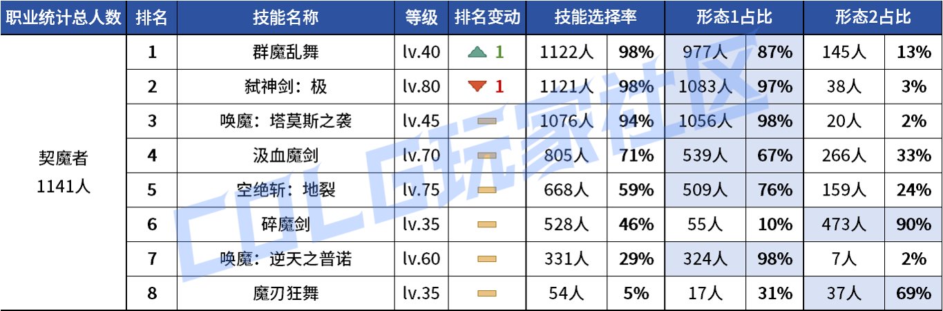 【统计：技能定制】不怪玩家有偏心！全职业平衡改版前夕VP统计！（1103第六期）25
