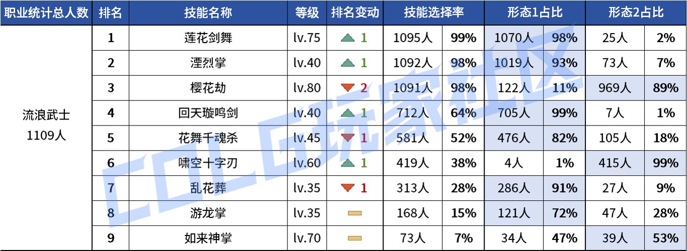 【统计：技能定制】不怪玩家有偏心！全职业平衡改版前夕VP统计！（1103第六期）27
