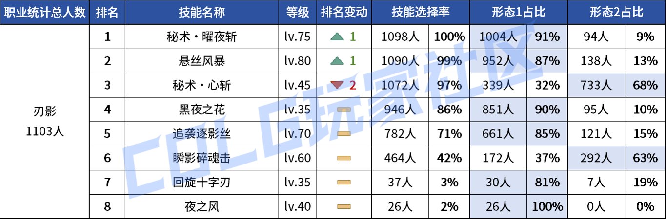 【统计：技能定制】不怪玩家有偏心！全职业平衡改版前夕VP统计！（1103第六期）29
