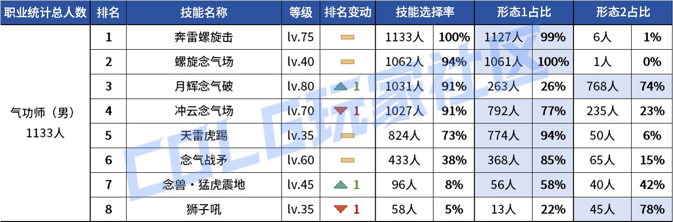 【统计：技能定制】不怪玩家有偏心！全职业平衡改版前夕VP统计！（1103第六期）31