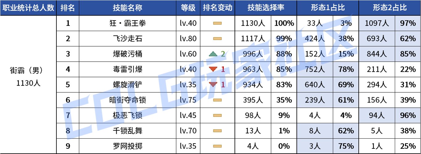 【统计：技能定制】不怪玩家有偏心！全职业平衡改版前夕VP统计！（1103第六期）35