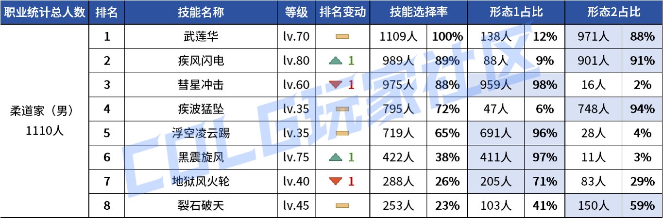 【统计：技能定制】不怪玩家有偏心！全职业平衡改版前夕VP统计！（1103第六期）37