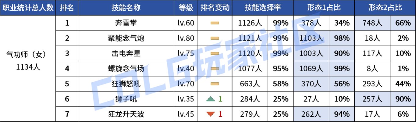 【统计：技能定制】不怪玩家有偏心！全职业平衡改版前夕VP统计！（1103第六期）39
