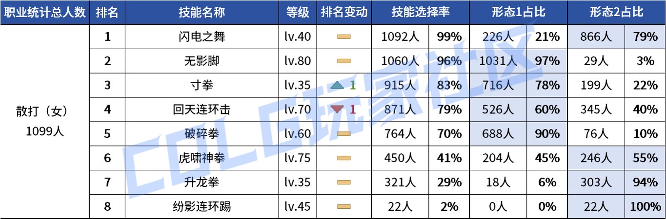 【统计：技能定制】不怪玩家有偏心！全职业平衡改版前夕VP统计！（1103第六期）41