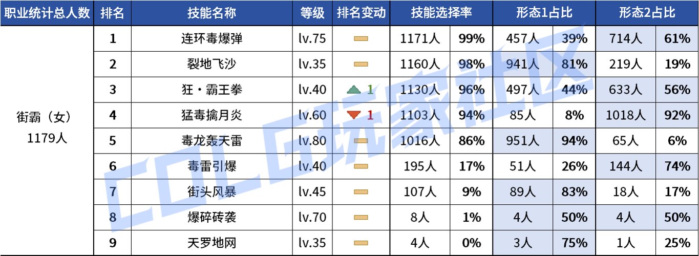 【统计：技能定制】不怪玩家有偏心！全职业平衡改版前夕VP统计！（1103第六期）43