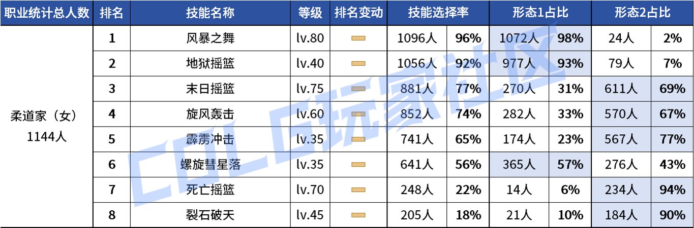 【统计：技能定制】不怪玩家有偏心！全职业平衡改版前夕VP统计！（1103第六期）45
