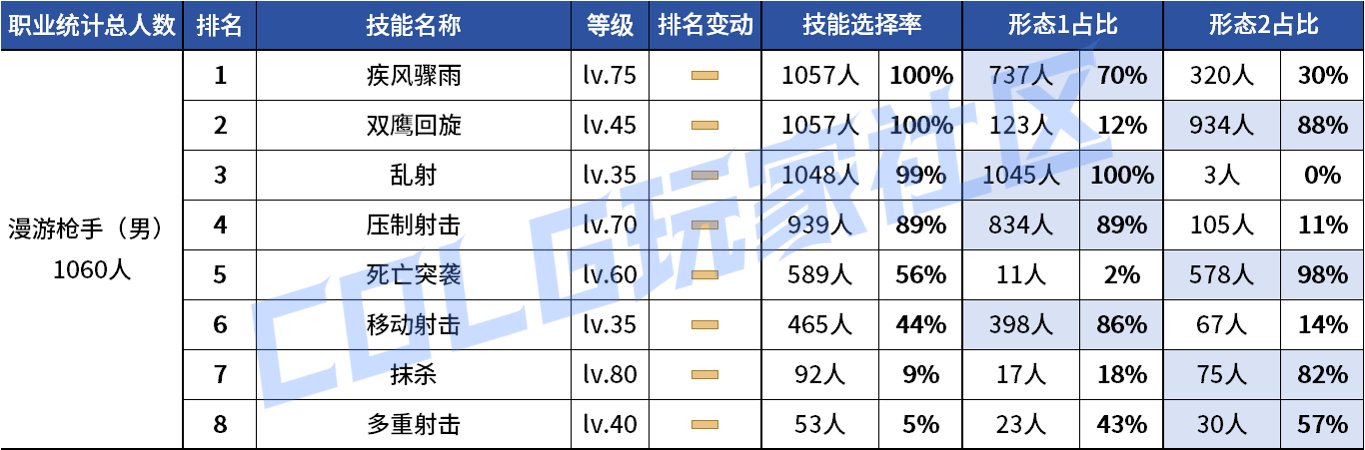【统计：技能定制】不怪玩家有偏心！全职业平衡改版前夕VP统计！（1103第六期）47