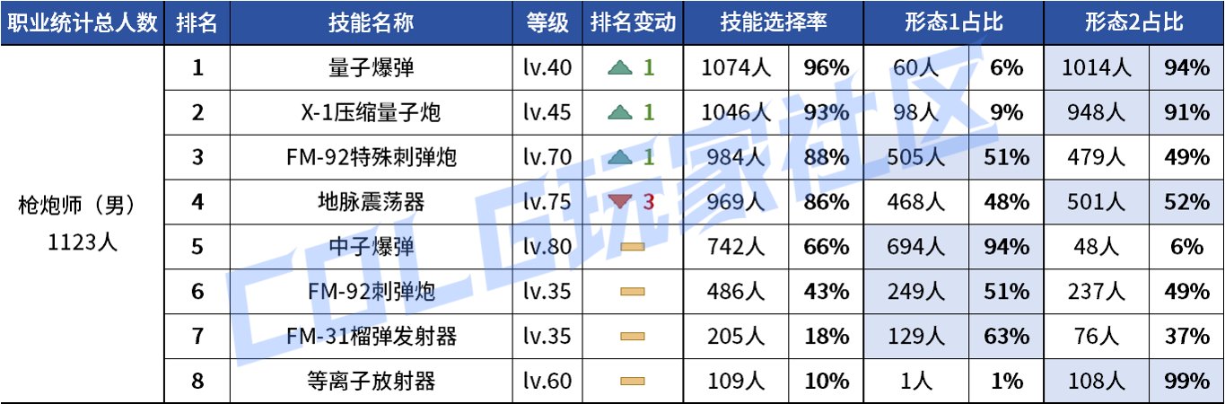 【统计：技能定制】不怪玩家有偏心！全职业平衡改版前夕VP统计！（1103第六期）49