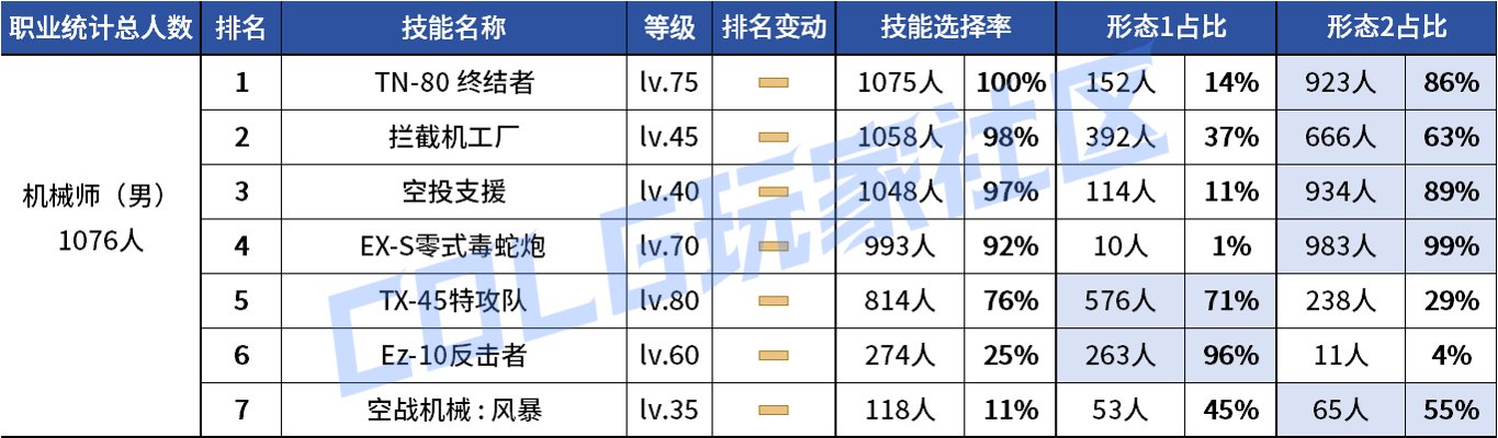 【统计：技能定制】不怪玩家有偏心！全职业平衡改版前夕VP统计！（1103第六期）51