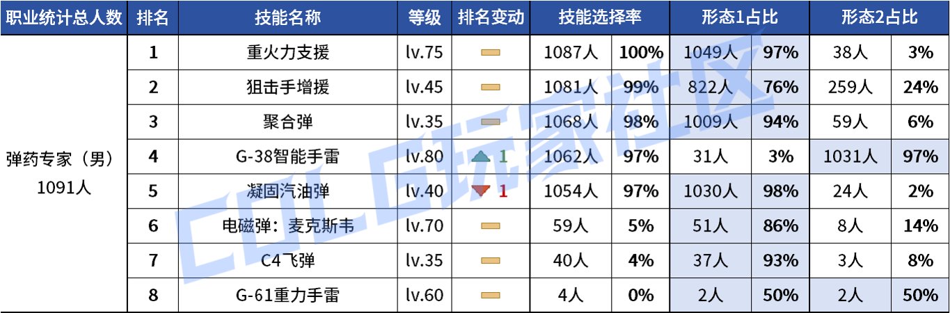 【统计：技能定制】不怪玩家有偏心！全职业平衡改版前夕VP统计！（1103第六期）53