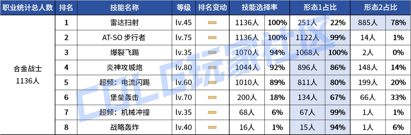 【统计：技能定制】不怪玩家有偏心！全职业平衡改版前夕VP统计！（1103第六期）55