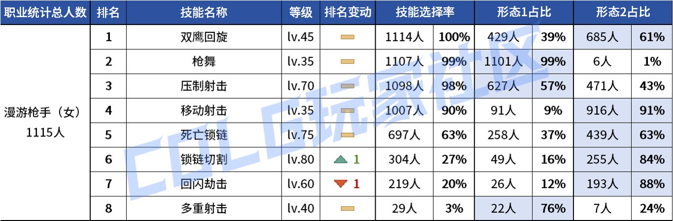 【统计：技能定制】不怪玩家有偏心！全职业平衡改版前夕VP统计！（1103第六期）57