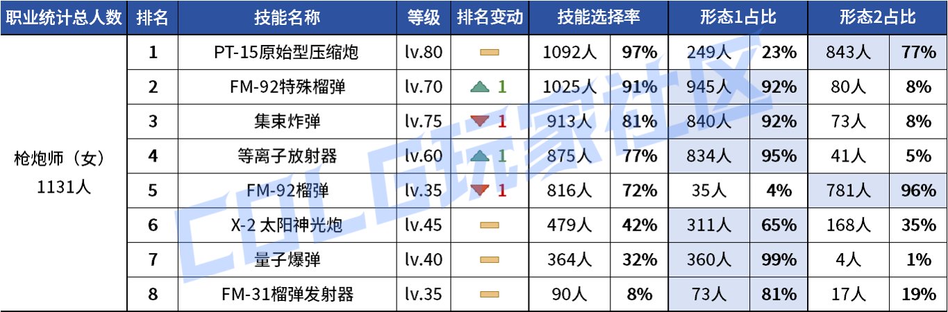 【统计：技能定制】不怪玩家有偏心！全职业平衡改版前夕VP统计！（1103第六期）59
