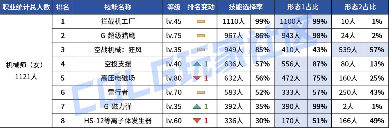 【统计：技能定制】不怪玩家有偏心！全职业平衡改版前夕VP统计！（1103第六期）61